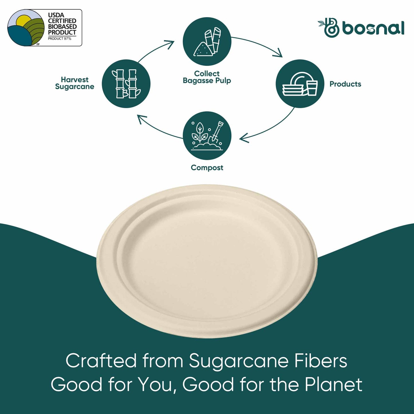 Bosnal - Sugarcane Bagasse Compostable 7 inch Round Plates - Case of 20 (500 Pcs)